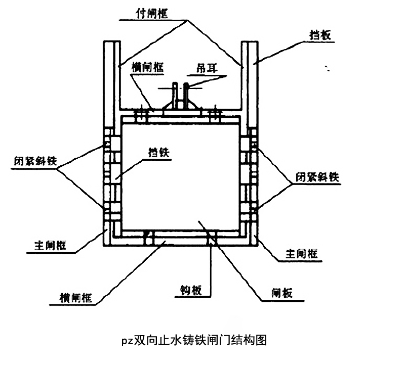 pz平板雙向止水鑄鐵閘門(mén)結構圖