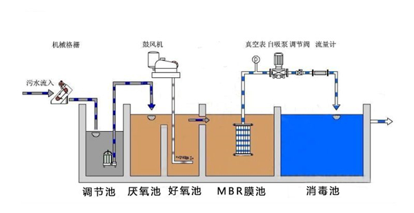 MBR污水處理設備